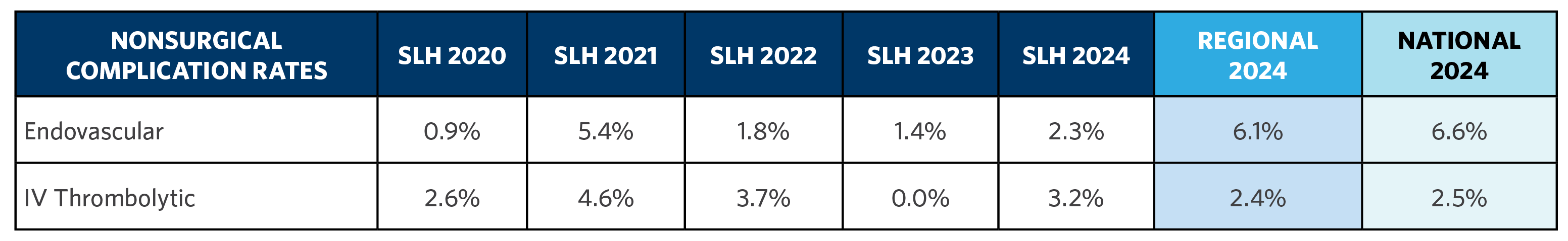 Nonsurgical Complication Rates