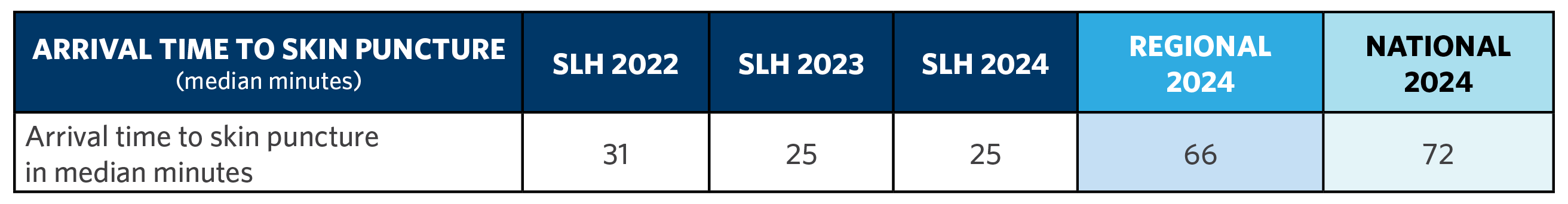 Arrival Time to Skin Puncture