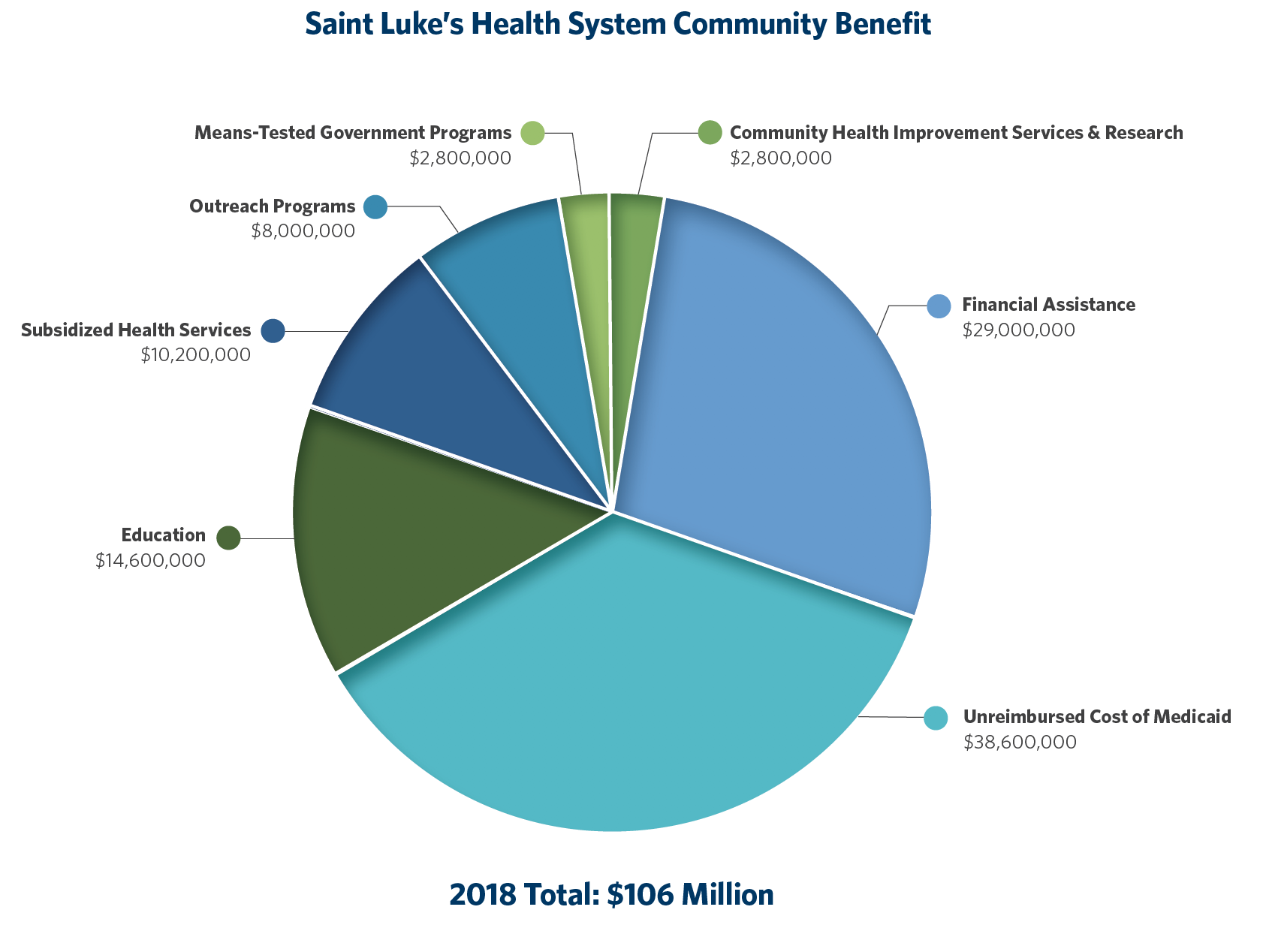 A pie chart displaying various Community Benefit areas by Saint Luke's Health System