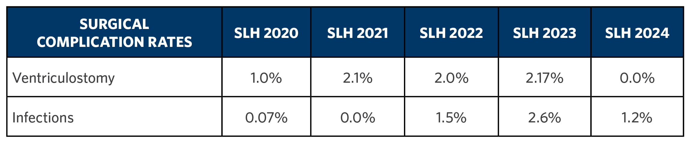 Stroke outcomes 2025 Surgical complication rates