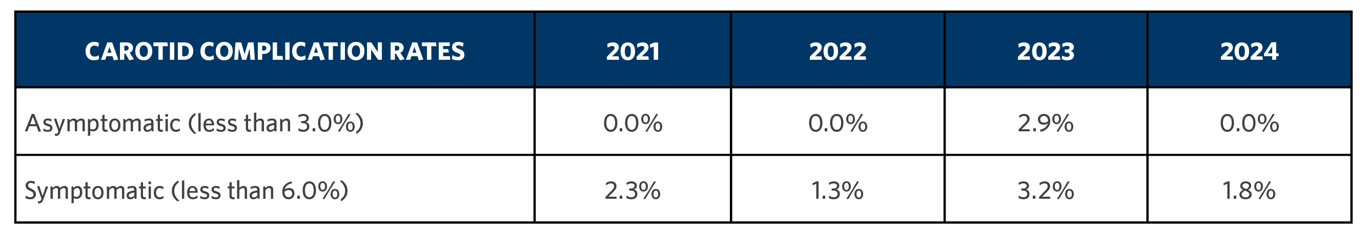 Stroke outcomes 2025 carotid complication rates