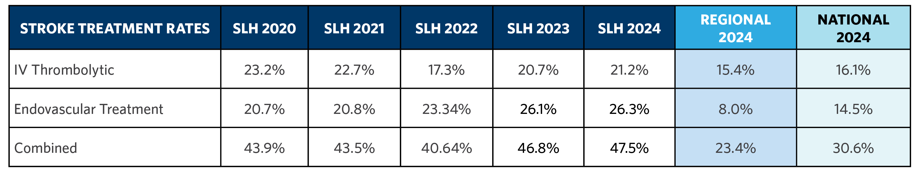 Stroke outcomes 2025 stroke treatment rates