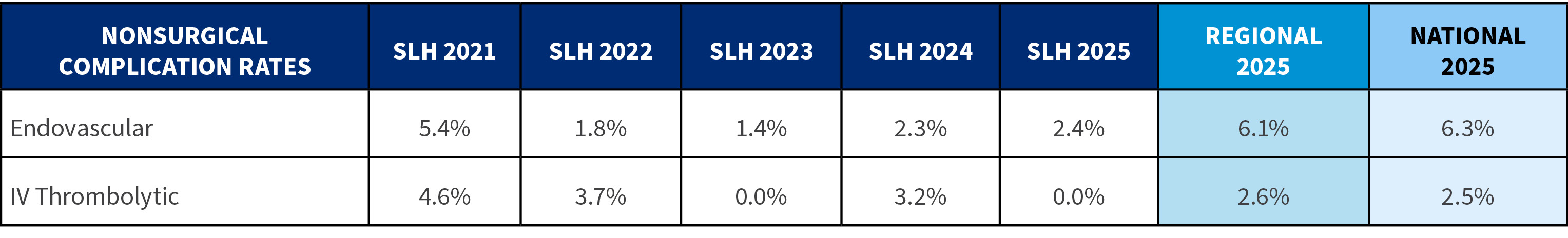 Stroke outcomes nonsurgical complication rates. 